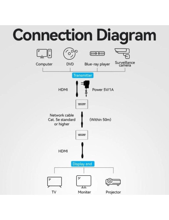 Adaptador/Transmisor de vídeo Alámbrico HDMI/RJ45 a HDMI/RJ45 Vention AKGH0-EU