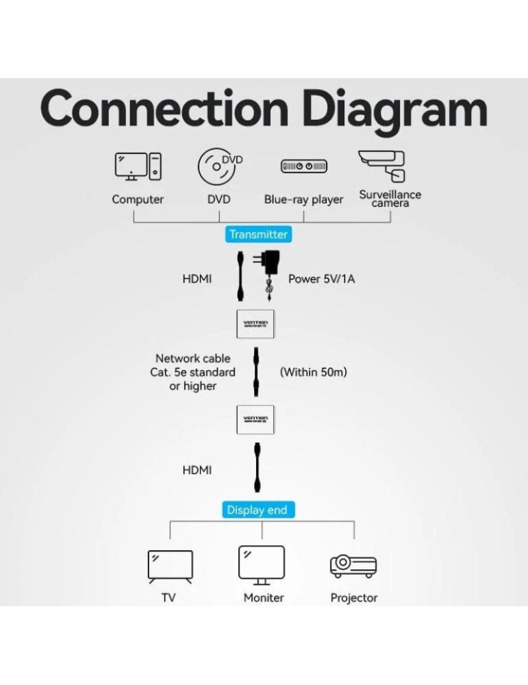 Adaptador/Transmisor de vídeo Alámbrico HDMI/RJ45 a HDMI/RJ45 Vention AKGH0-EU